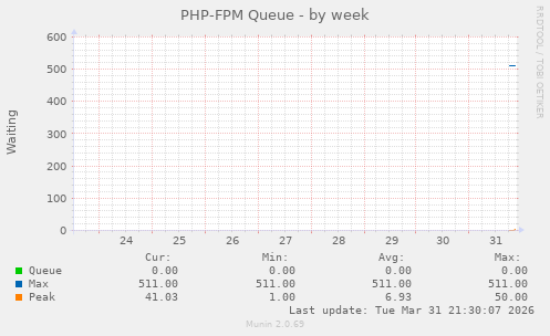 PHP-FPM Queue