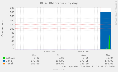 PHP-FPM Status