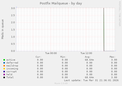 Postfix Mailqueue