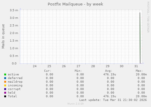 Postfix Mailqueue