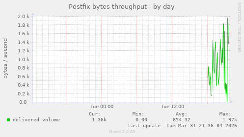Postfix bytes throughput