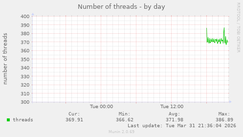 Number of threads