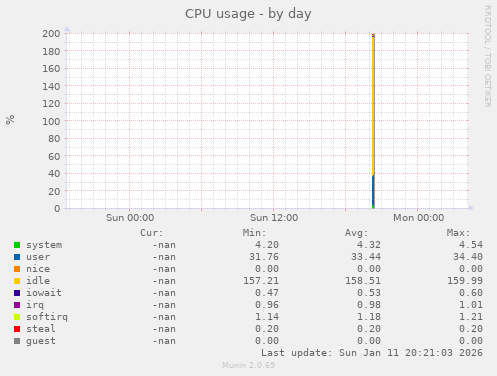 CPU usage