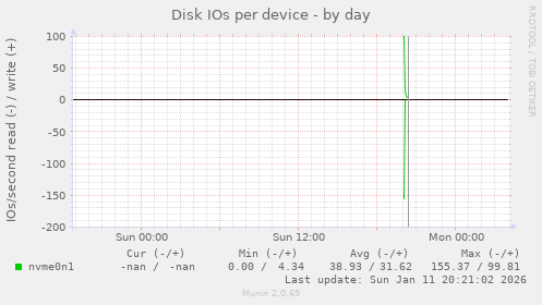 Disk IOs per device