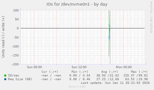 IOs for /dev/nvme0n1