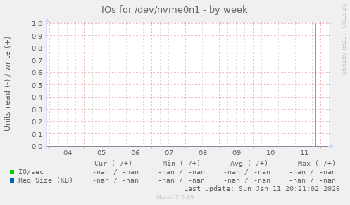 IOs for /dev/nvme0n1