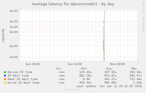 Average latency for /dev/nvme0n1