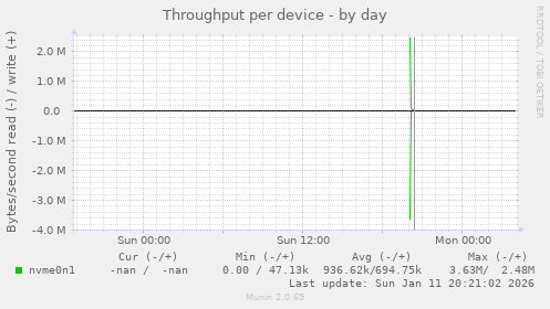 Throughput per device