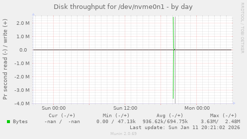 Disk throughput for /dev/nvme0n1