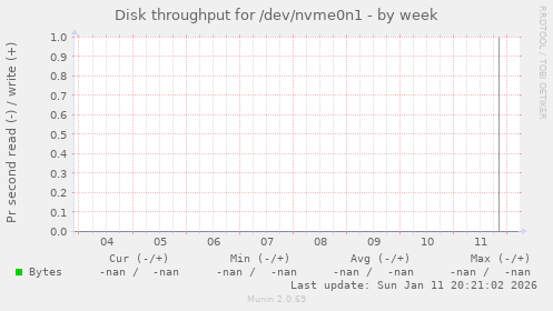Disk throughput for /dev/nvme0n1