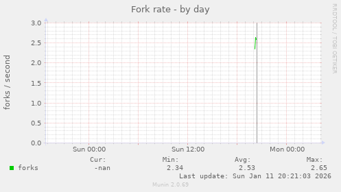 Fork rate