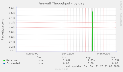 Firewall Throughput