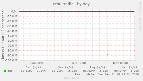 eth0 traffic