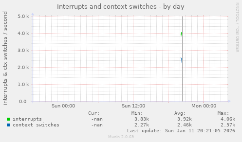 Interrupts and context switches