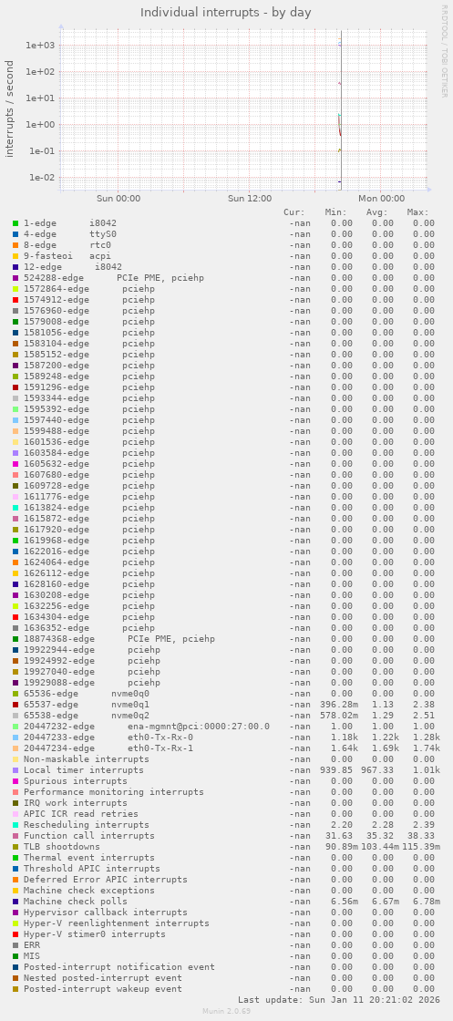 Individual interrupts