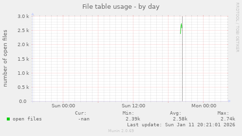 File table usage