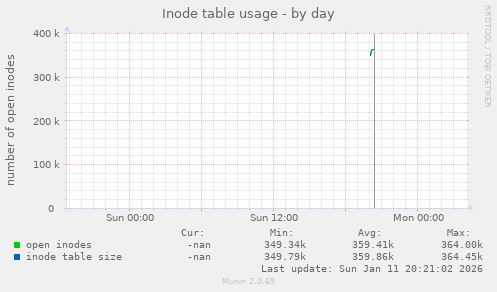Inode table usage