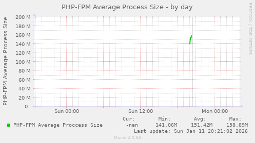 PHP-FPM Average Process Size