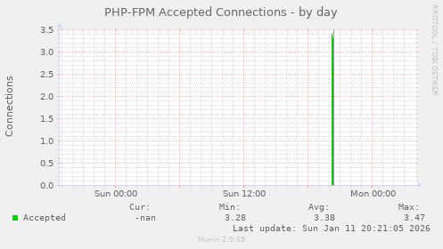 PHP-FPM Accepted Connections