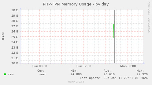 PHP-FPM Memory Usage