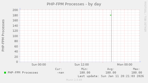 PHP-FPM Processes