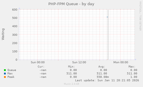 PHP-FPM Queue