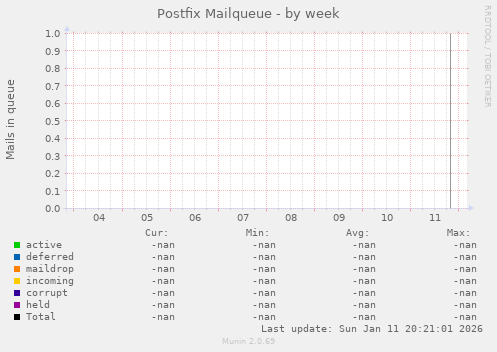 Postfix Mailqueue