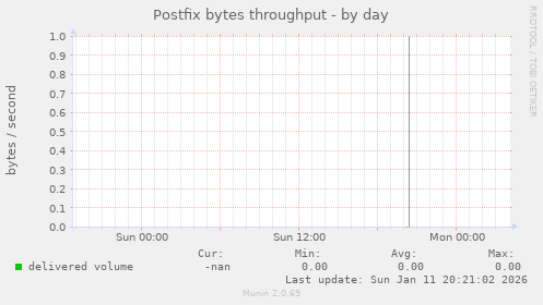 Postfix bytes throughput
