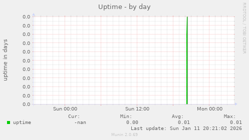 Uptime