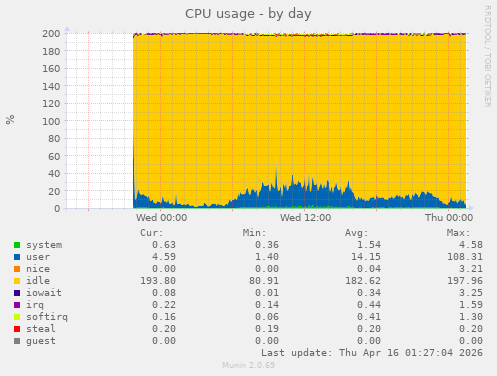 CPU usage
