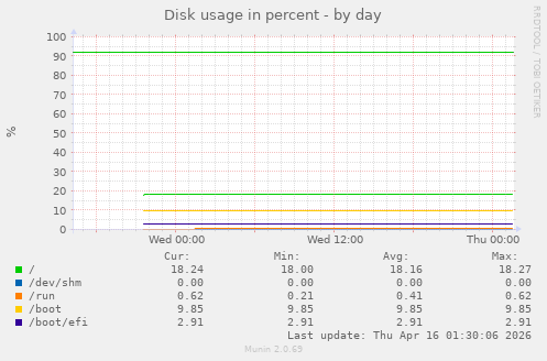 Disk usage in percent