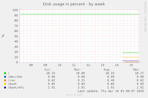 Disk usage in percent