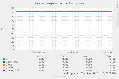 Inode usage in percent