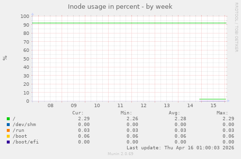 Inode usage in percent