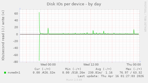 Disk IOs per device