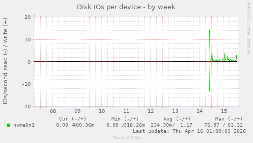 Disk IOs per device