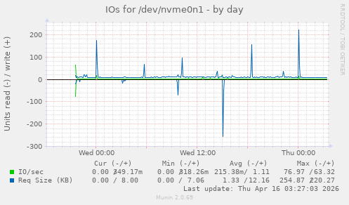 IOs for /dev/nvme0n1