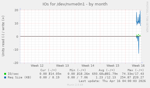 monthly graph