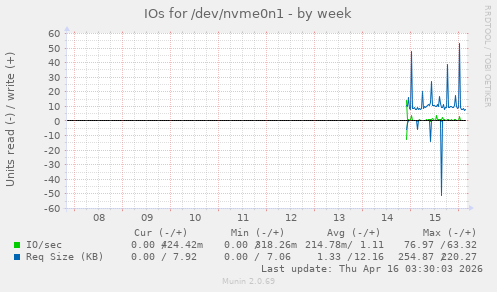 IOs for /dev/nvme0n1