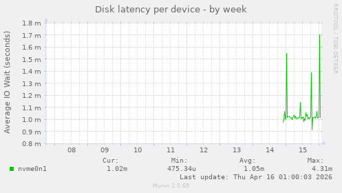 Disk latency per device