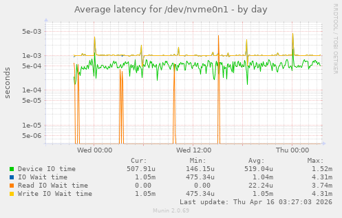 Average latency for /dev/nvme0n1