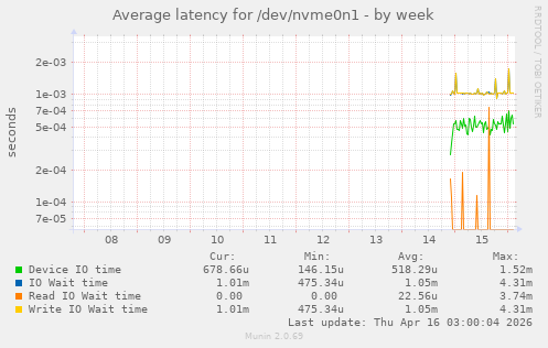 Average latency for /dev/nvme0n1