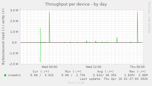 Throughput per device