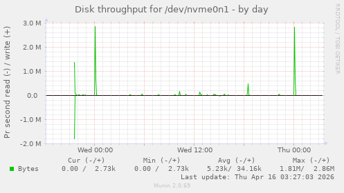 Disk throughput for /dev/nvme0n1