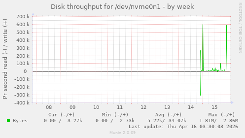 Disk throughput for /dev/nvme0n1