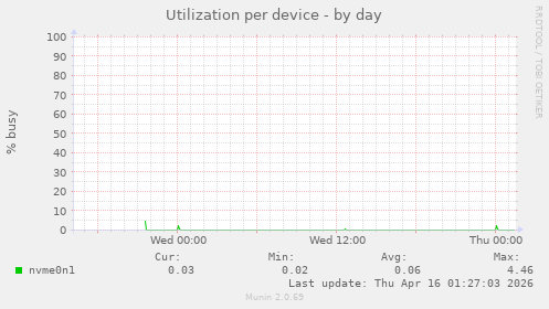 Utilization per device