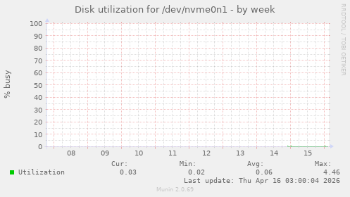 Disk utilization for /dev/nvme0n1