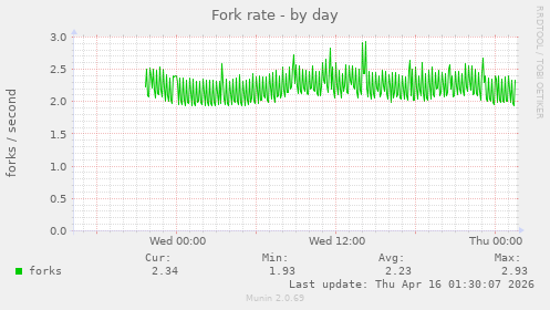 Fork rate