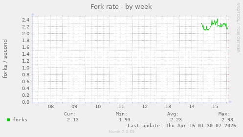 Fork rate