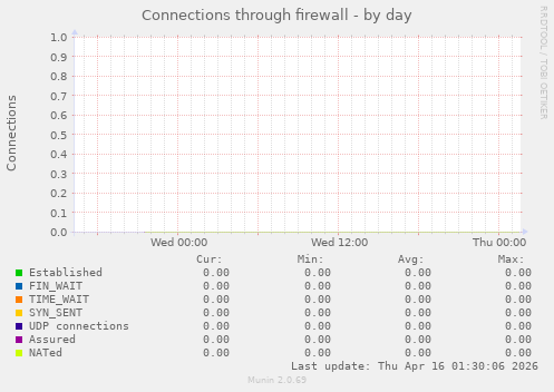 Connections through firewall